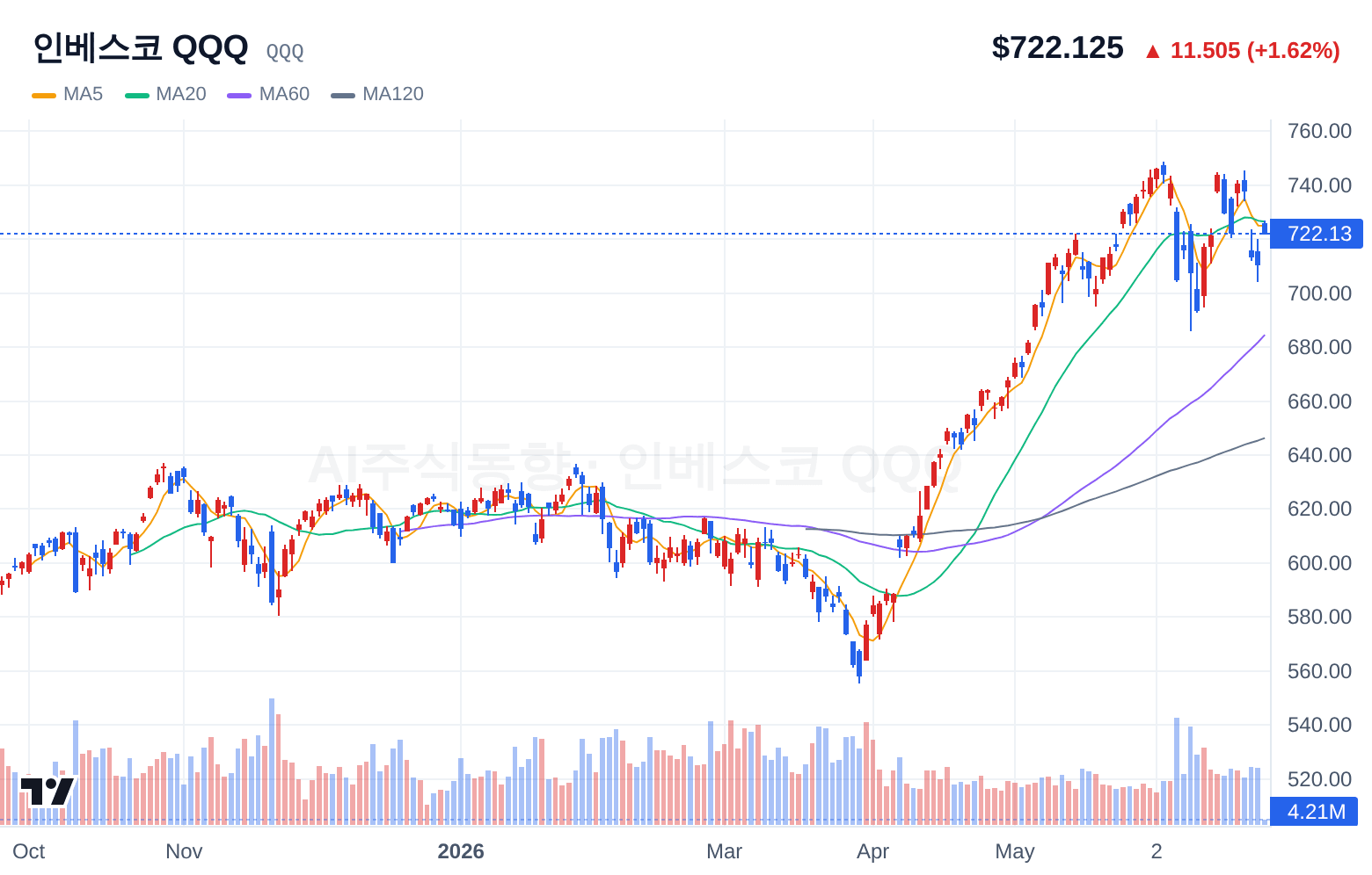 인베스코 QQQ (QQQ) 일봉 차트