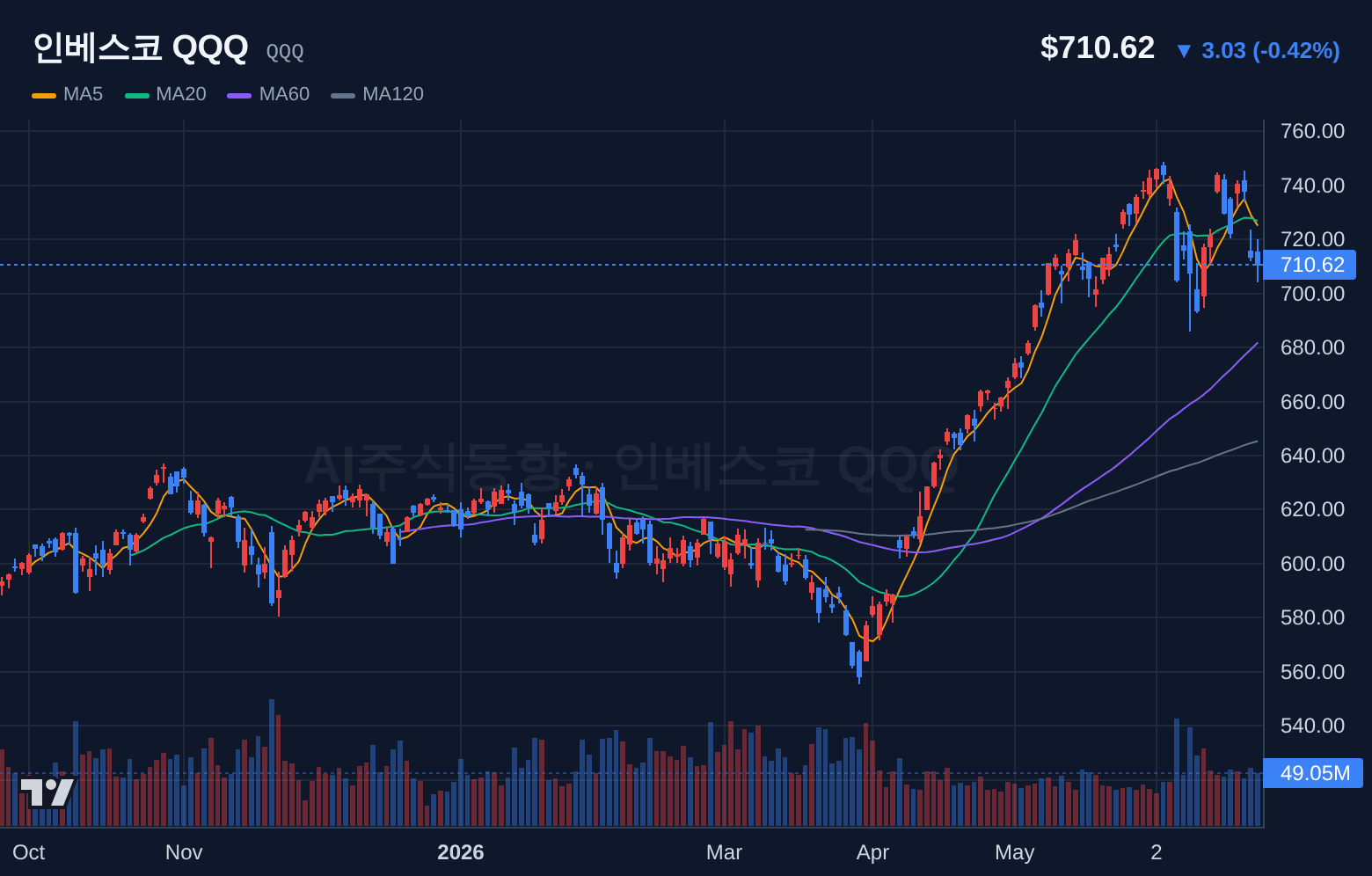인베스코 QQQ (QQQ) 일봉 차트