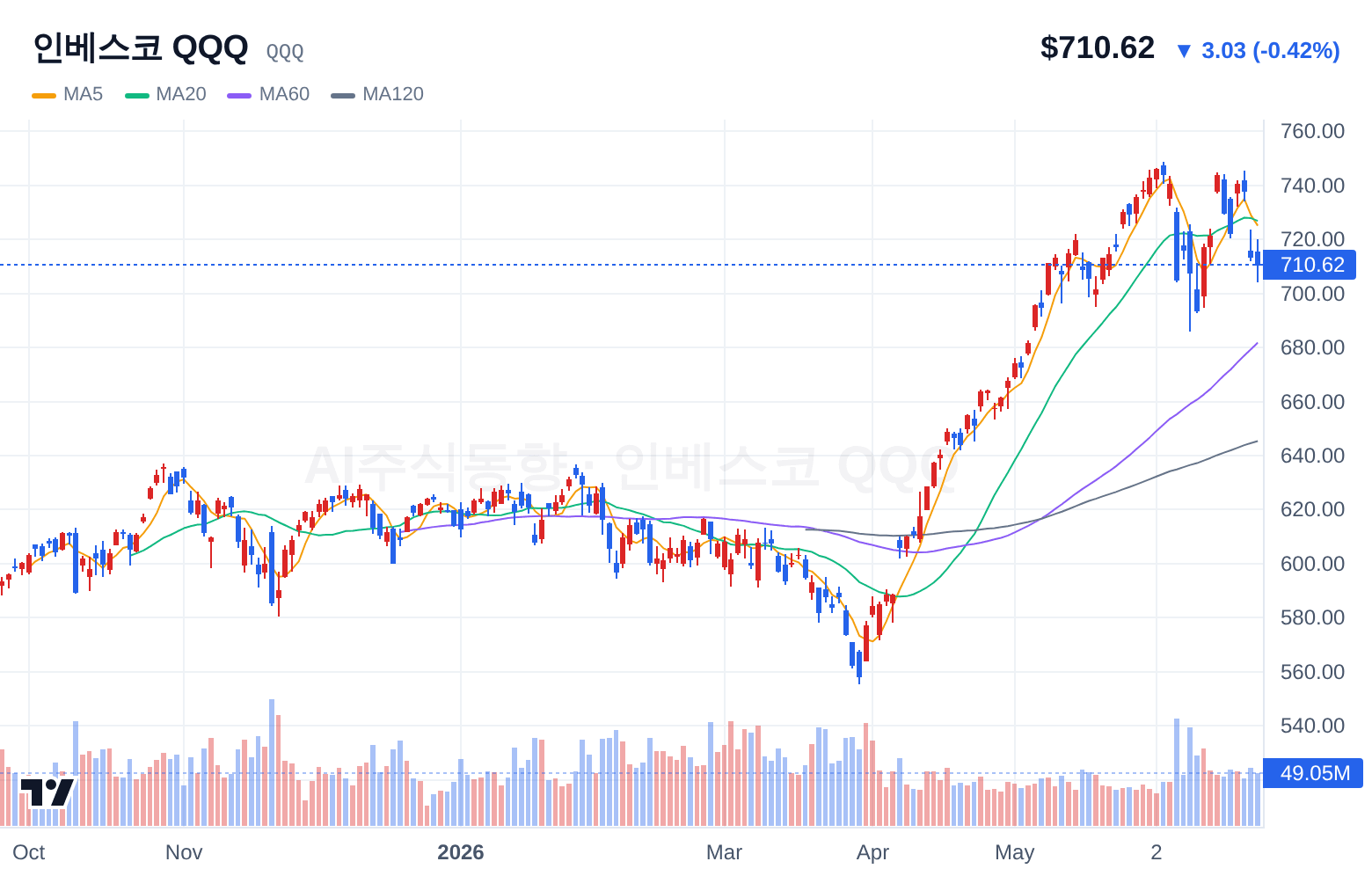 인베스코 QQQ (QQQ) 일봉 차트