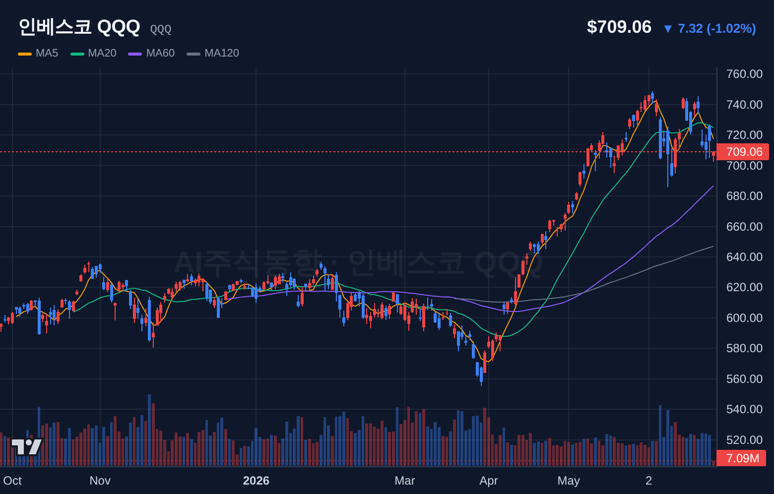 인베스코 QQQ (QQQ) 일봉 차트