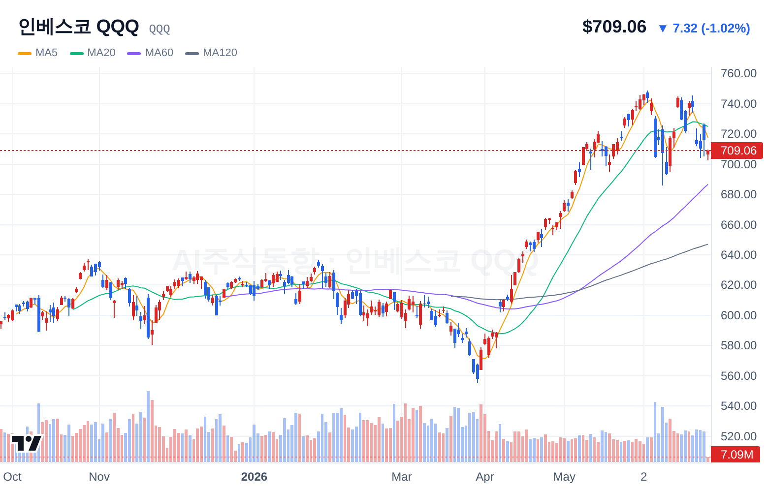인베스코 QQQ (QQQ) 일봉 차트