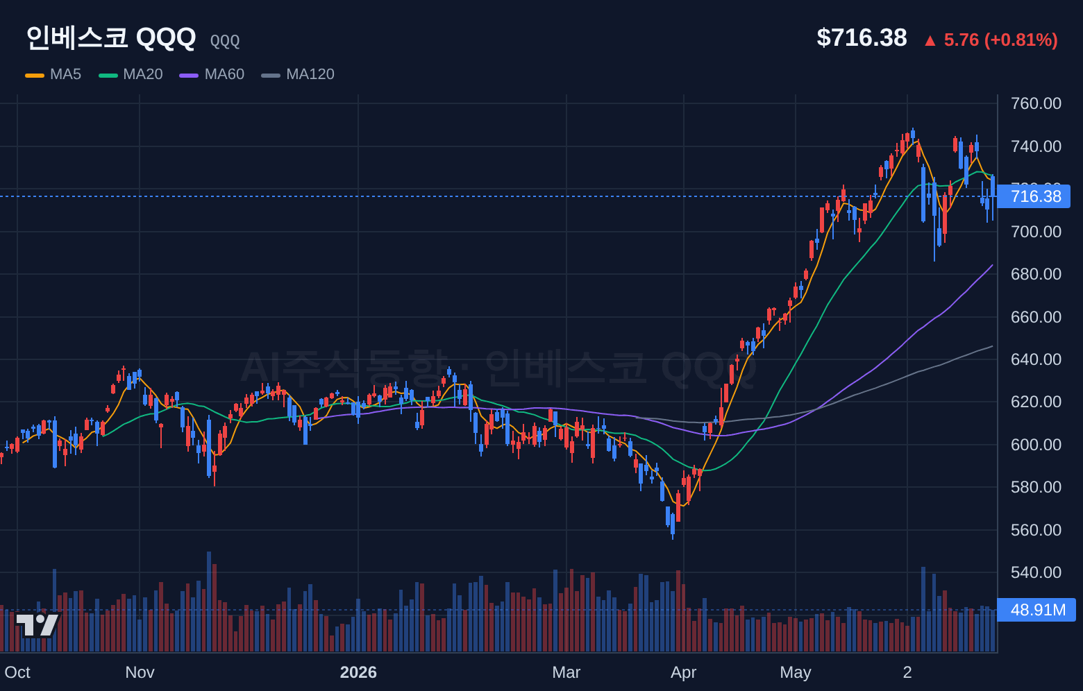 인베스코 QQQ (QQQ) 일봉 차트