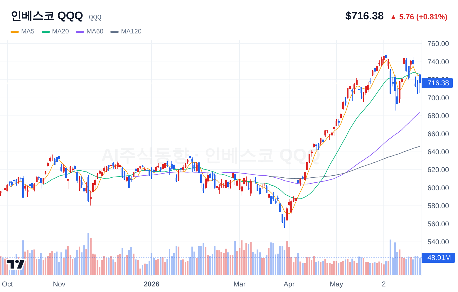 인베스코 QQQ (QQQ) 일봉 차트