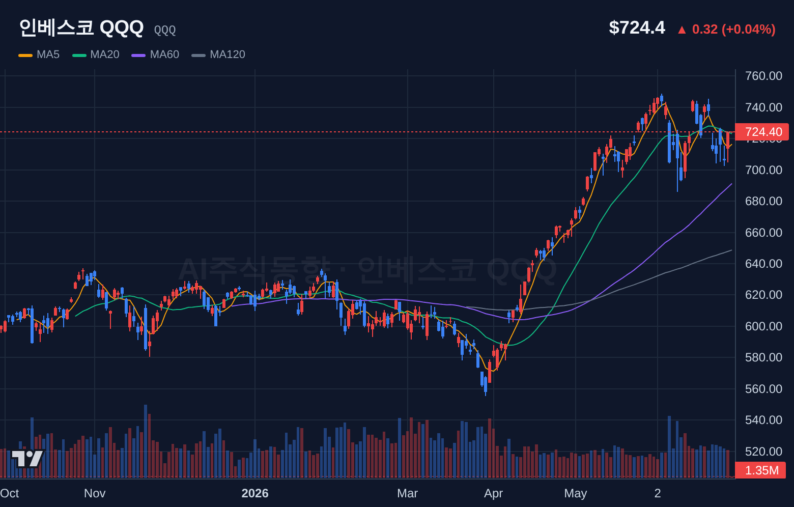 인베스코 QQQ (QQQ) 일봉 차트
