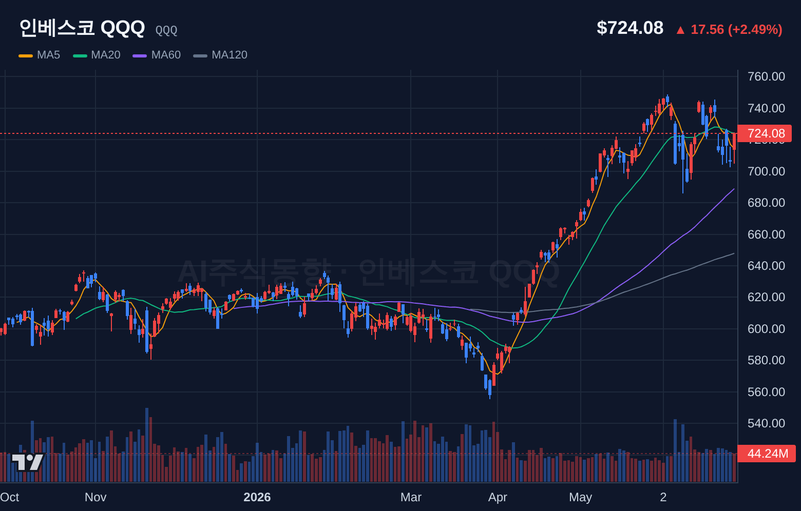 인베스코 QQQ (QQQ) 일봉 차트