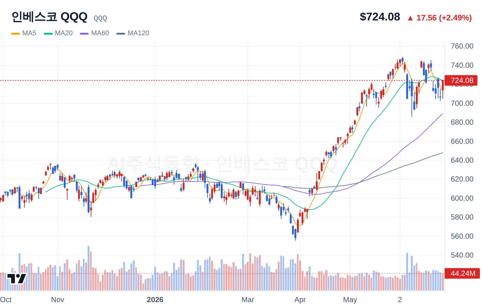 인베스코 QQQ (QQQ) 일봉 차트