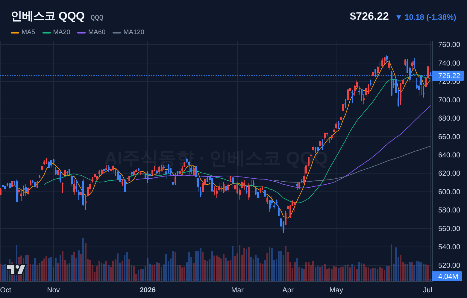 인베스코 QQQ (QQQ) 일봉 차트