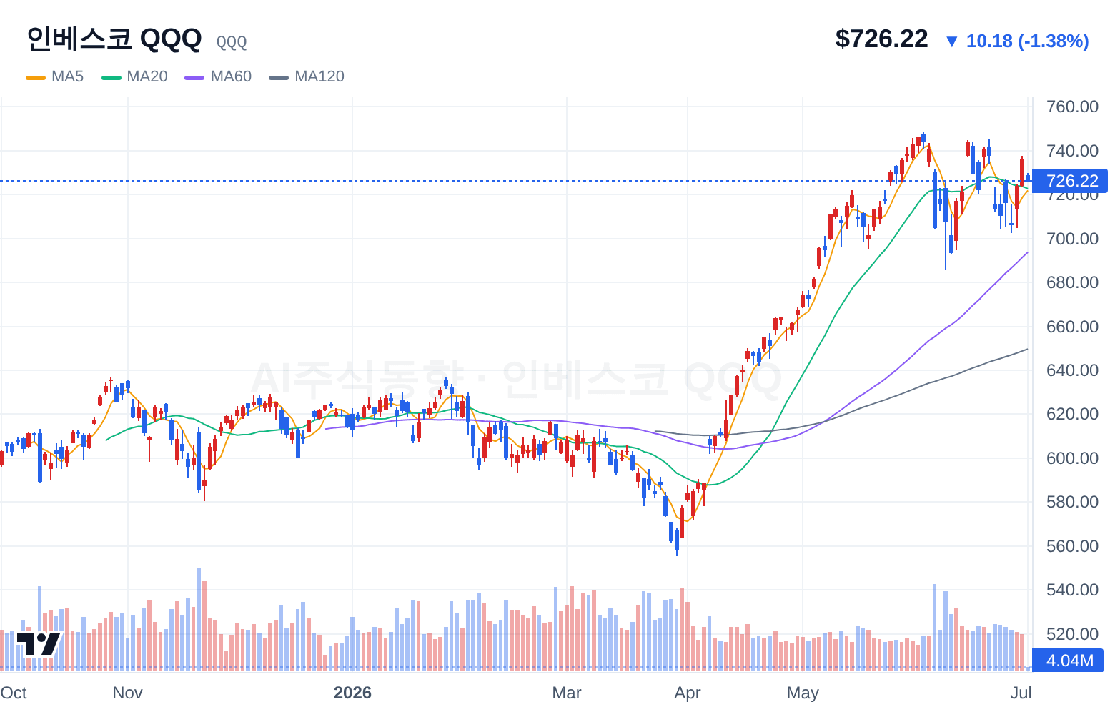 인베스코 QQQ (QQQ) 일봉 차트
