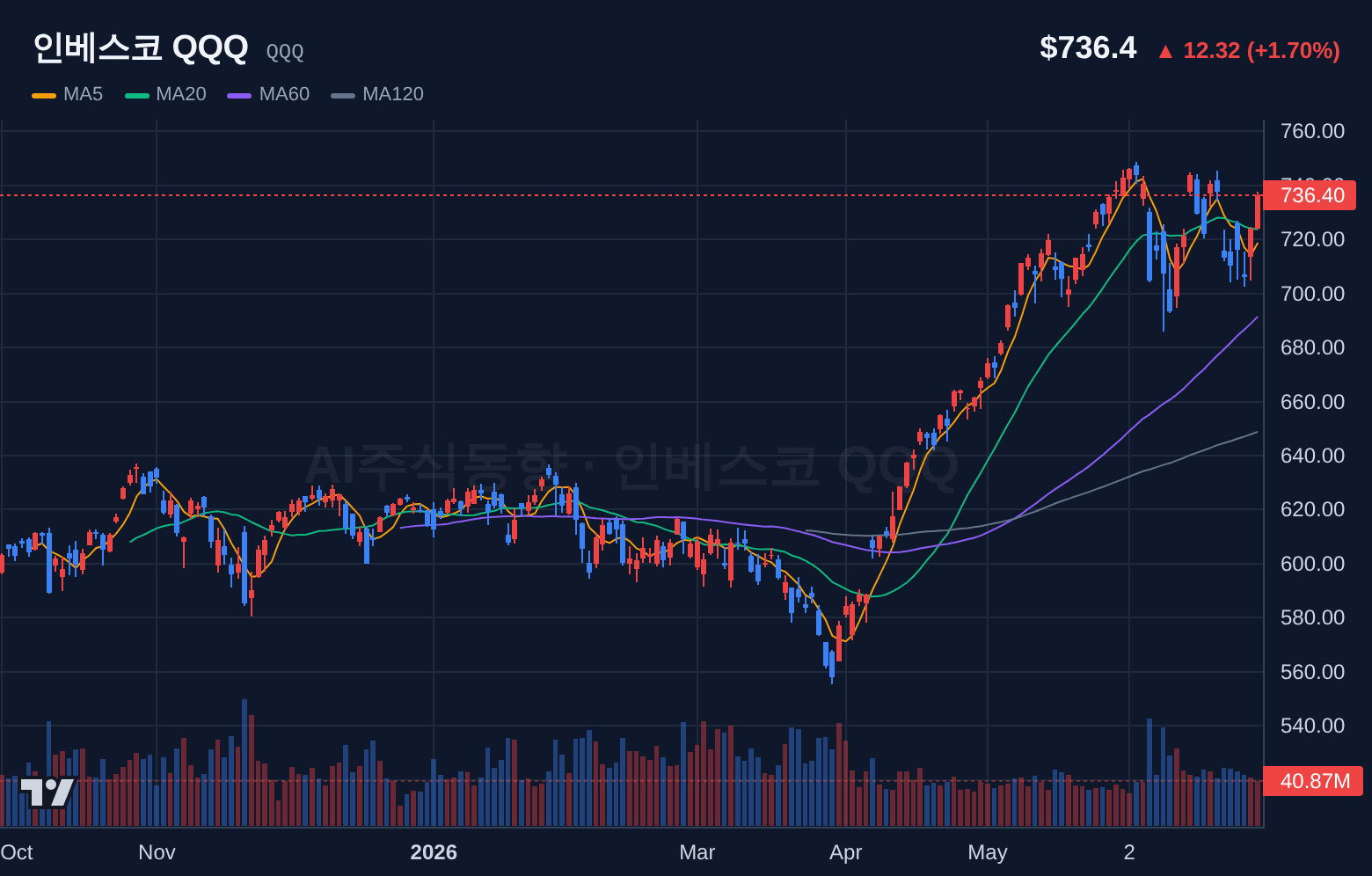 인베스코 QQQ (QQQ) 일봉 차트