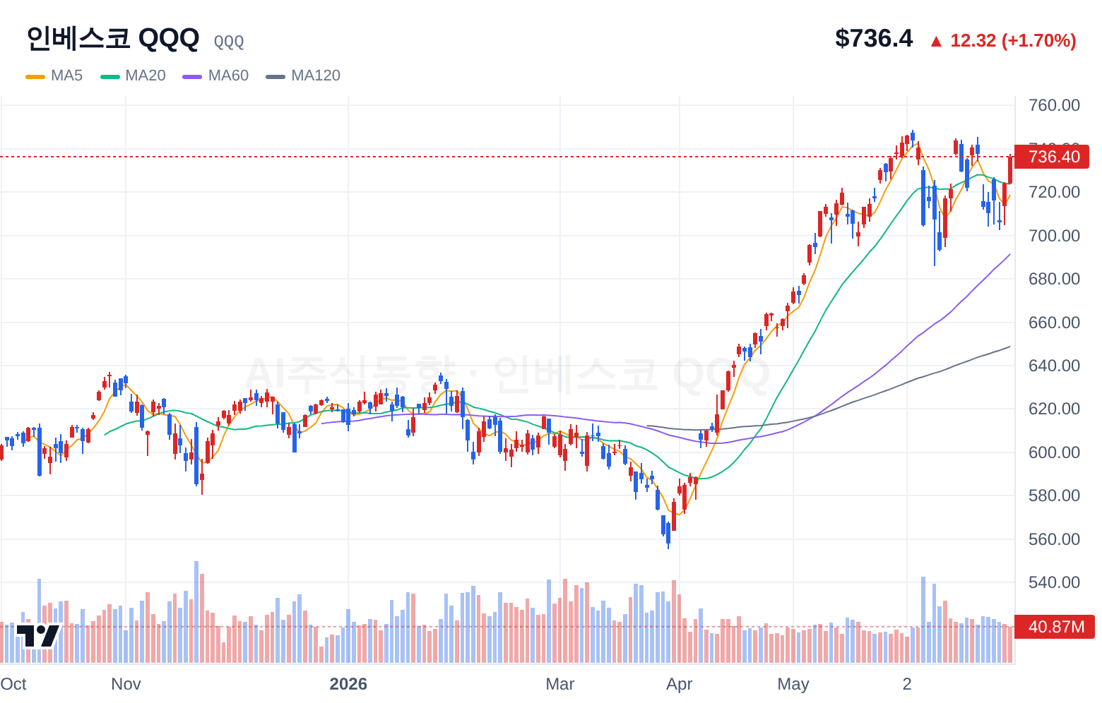 인베스코 QQQ (QQQ) 일봉 차트