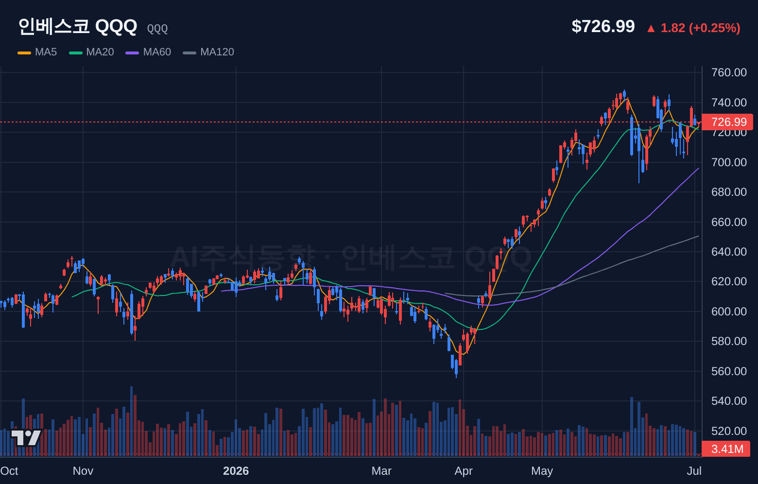 인베스코 QQQ (QQQ) 일봉 차트