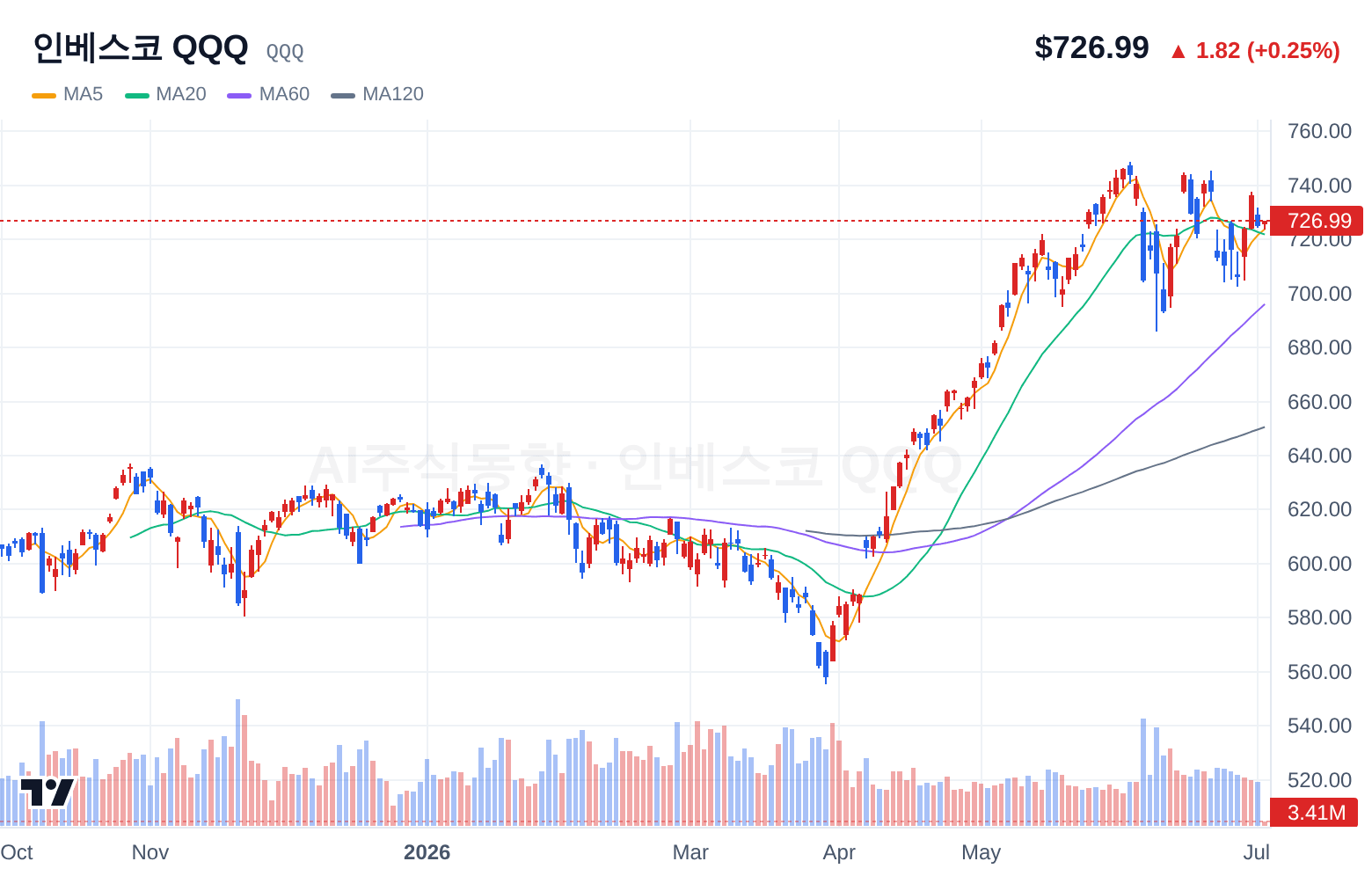 인베스코 QQQ (QQQ) 일봉 차트