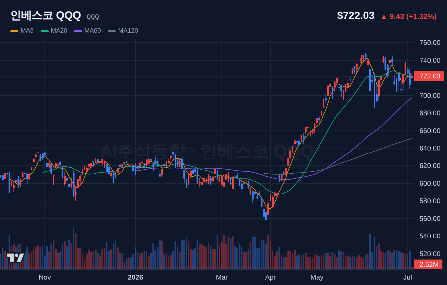 인베스코 QQQ (QQQ) 일봉 차트