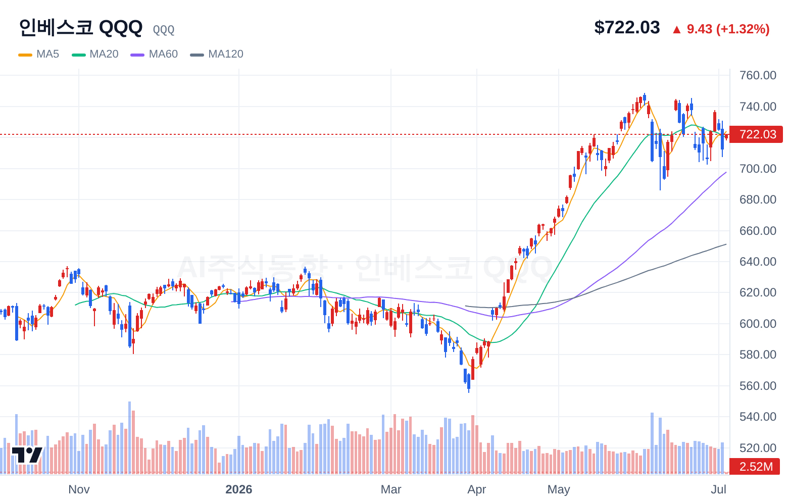 인베스코 QQQ (QQQ) 일봉 차트