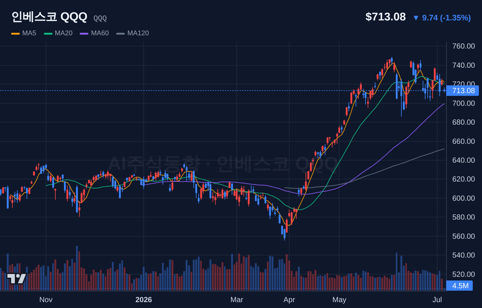 인베스코 QQQ (QQQ) 일봉 차트