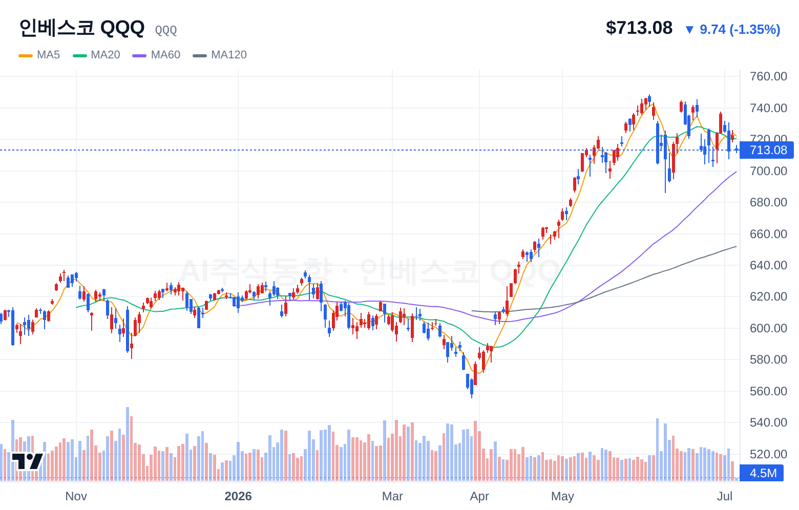 인베스코 QQQ (QQQ) 일봉 차트