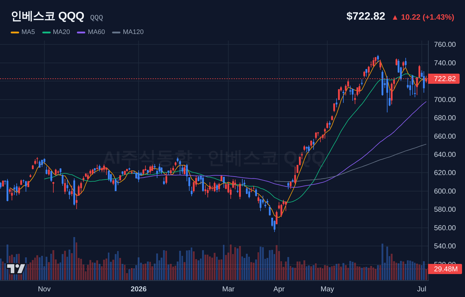 인베스코 QQQ (QQQ) 일봉 차트