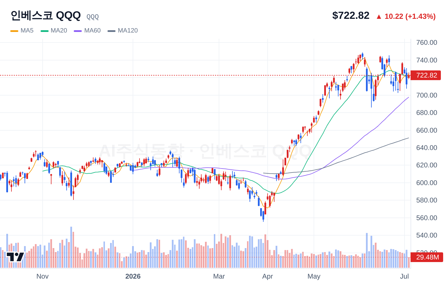 인베스코 QQQ (QQQ) 일봉 차트