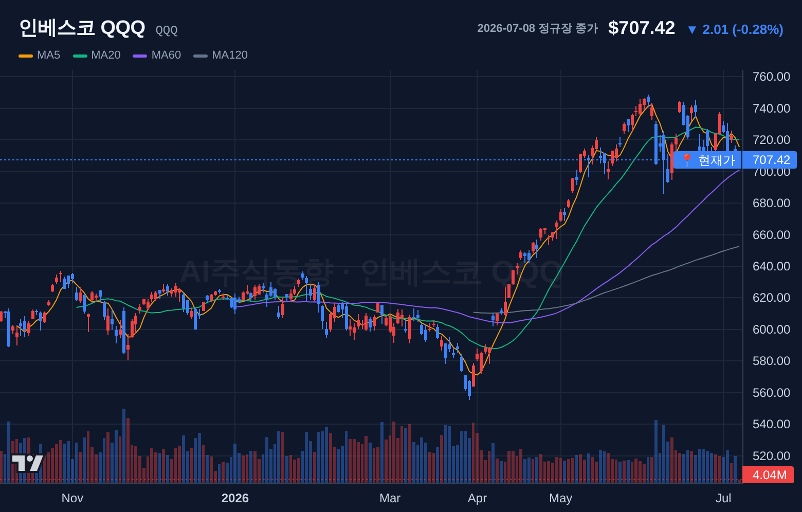 인베스코 QQQ (QQQ) 일봉 차트