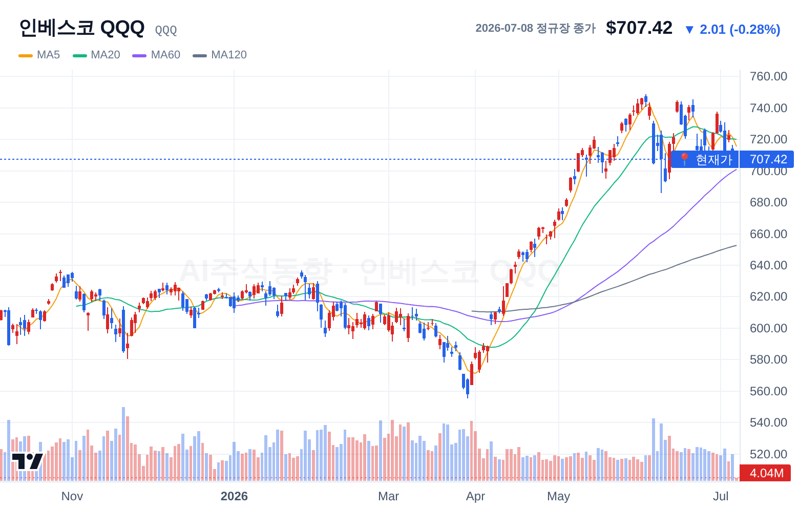 인베스코 QQQ (QQQ) 일봉 차트