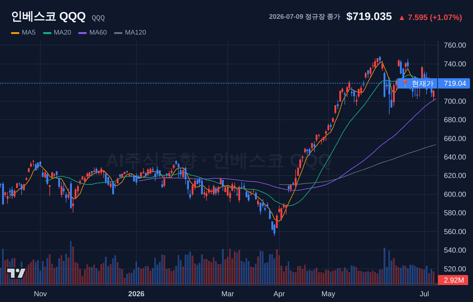 인베스코 QQQ (QQQ) 일봉 차트