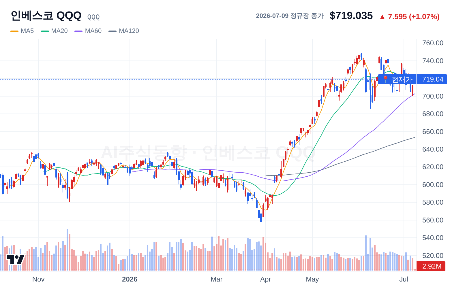 인베스코 QQQ (QQQ) 일봉 차트