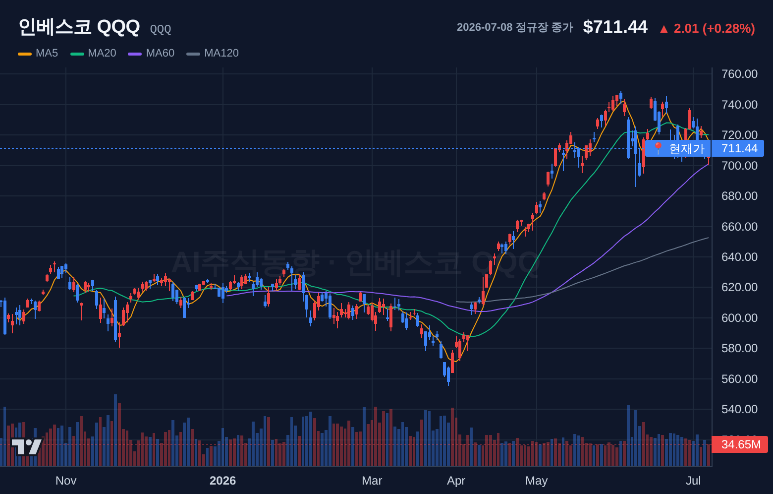 인베스코 QQQ (QQQ) 일봉 차트