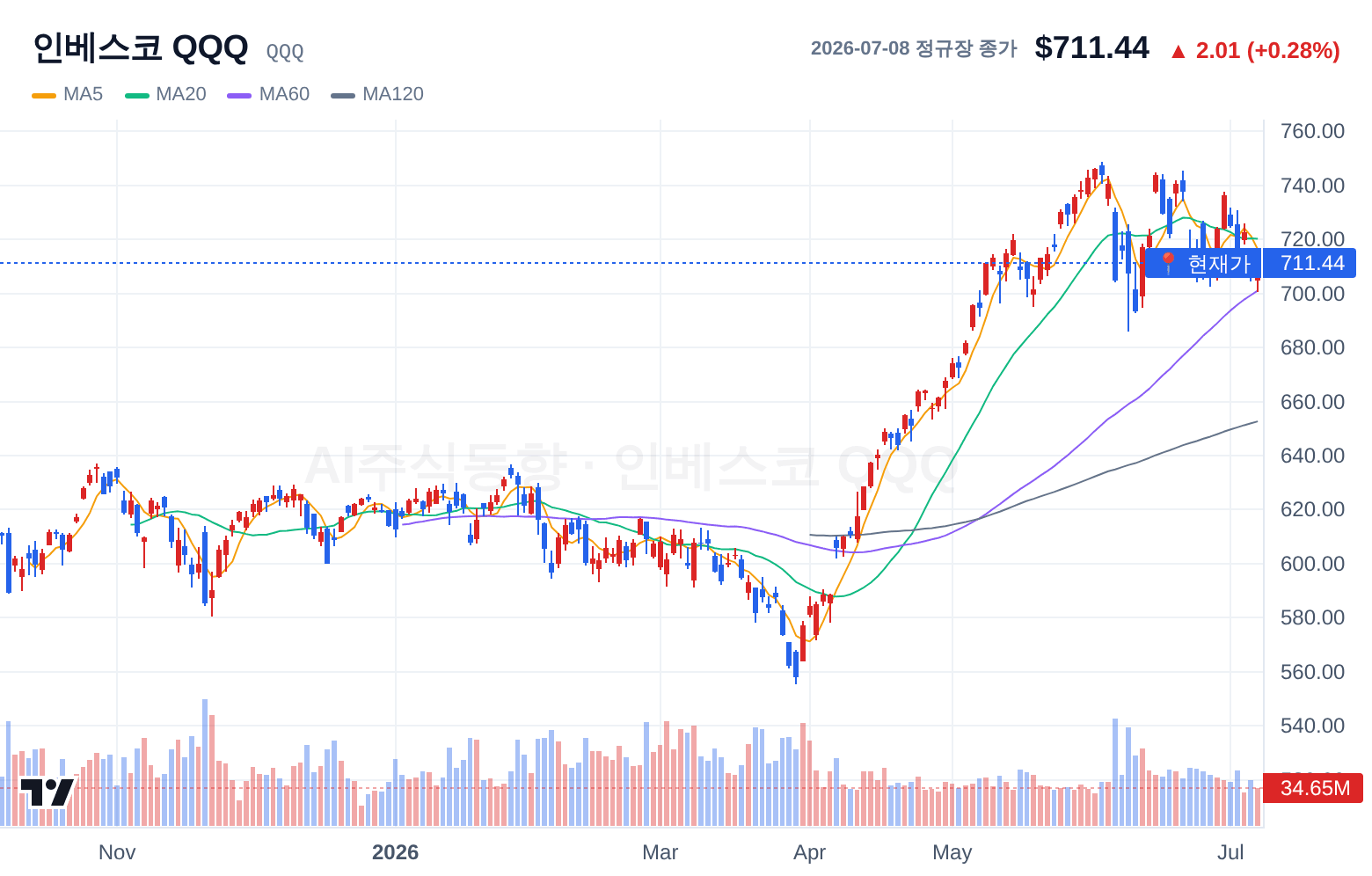 인베스코 QQQ (QQQ) 일봉 차트