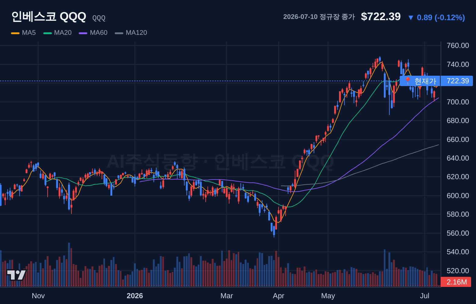 인베스코 QQQ (QQQ) 일봉 차트