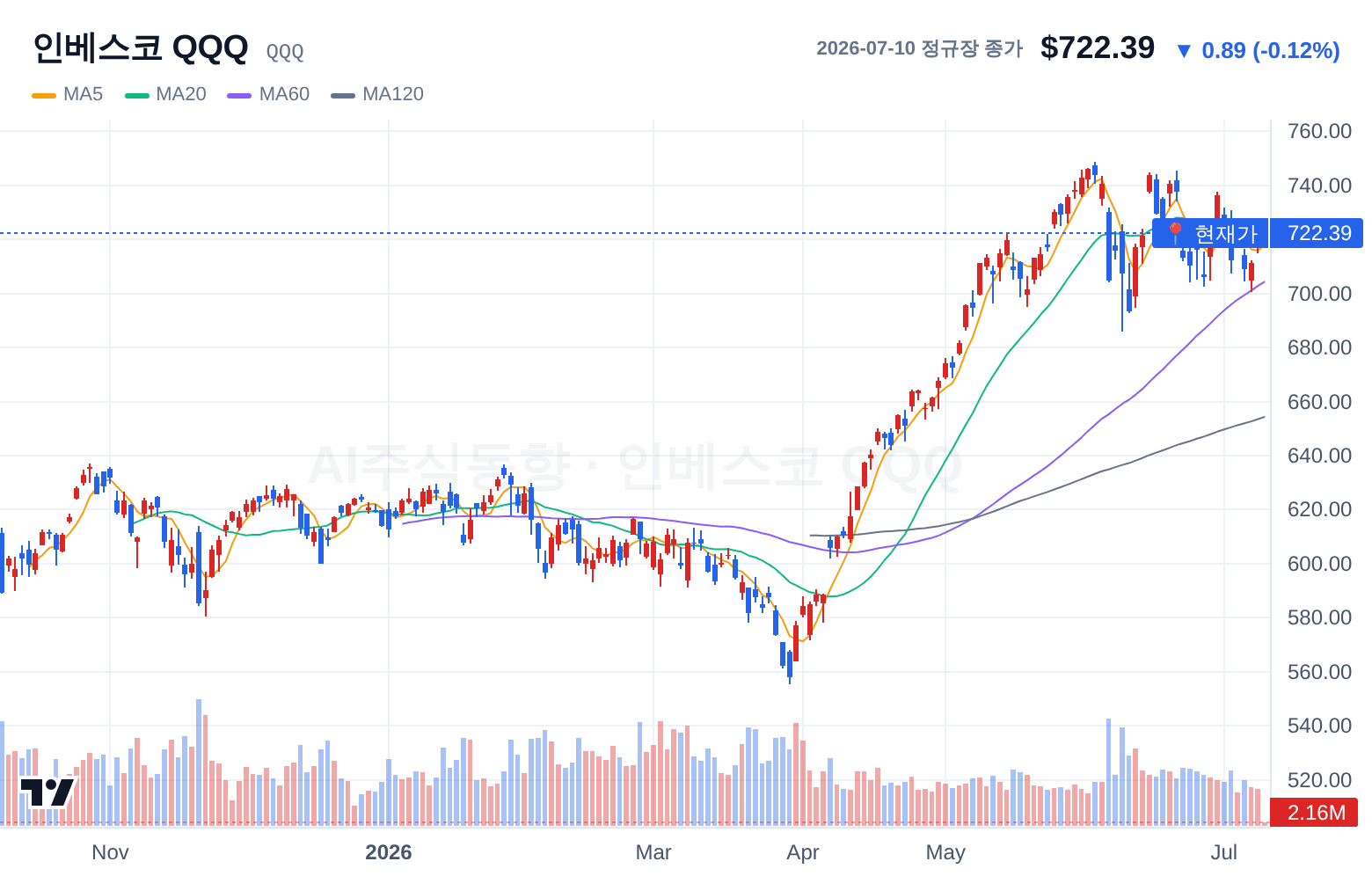 인베스코 QQQ (QQQ) 일봉 차트