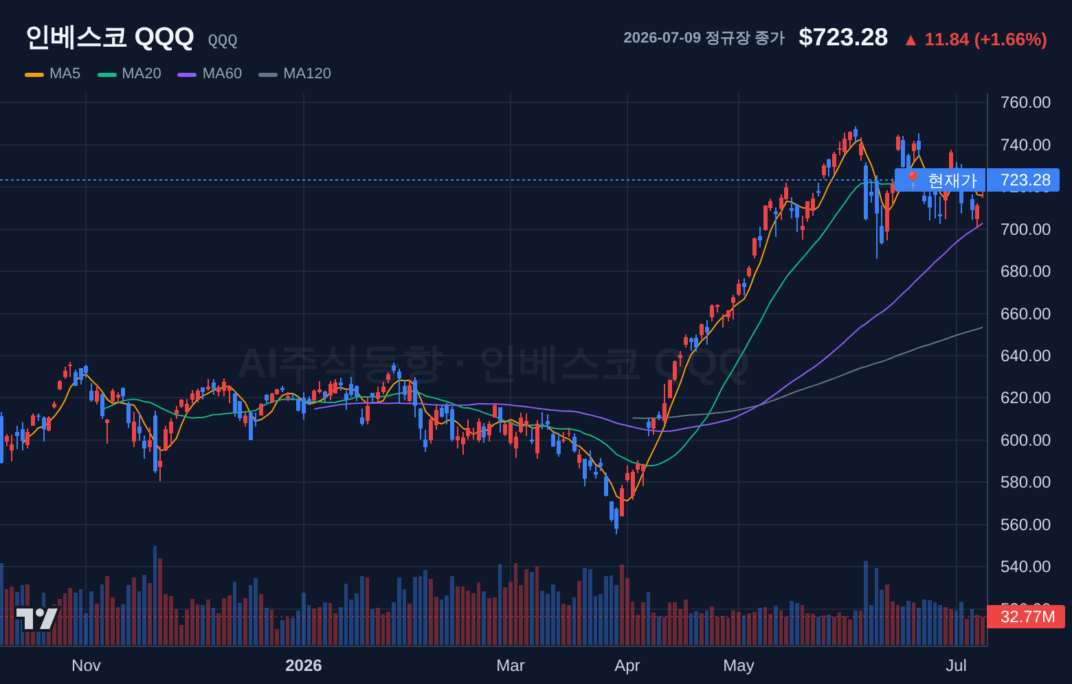 인베스코 QQQ (QQQ) 일봉 차트