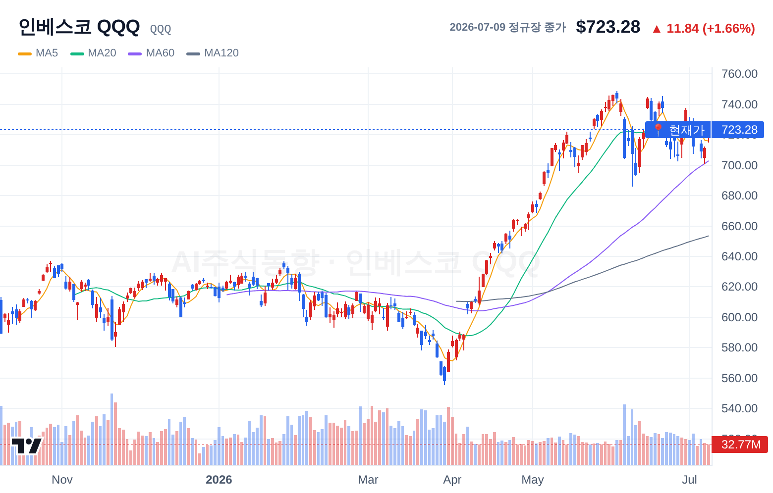 인베스코 QQQ (QQQ) 일봉 차트