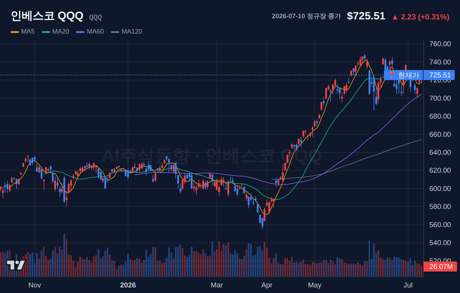 인베스코 QQQ (QQQ) 일봉 차트