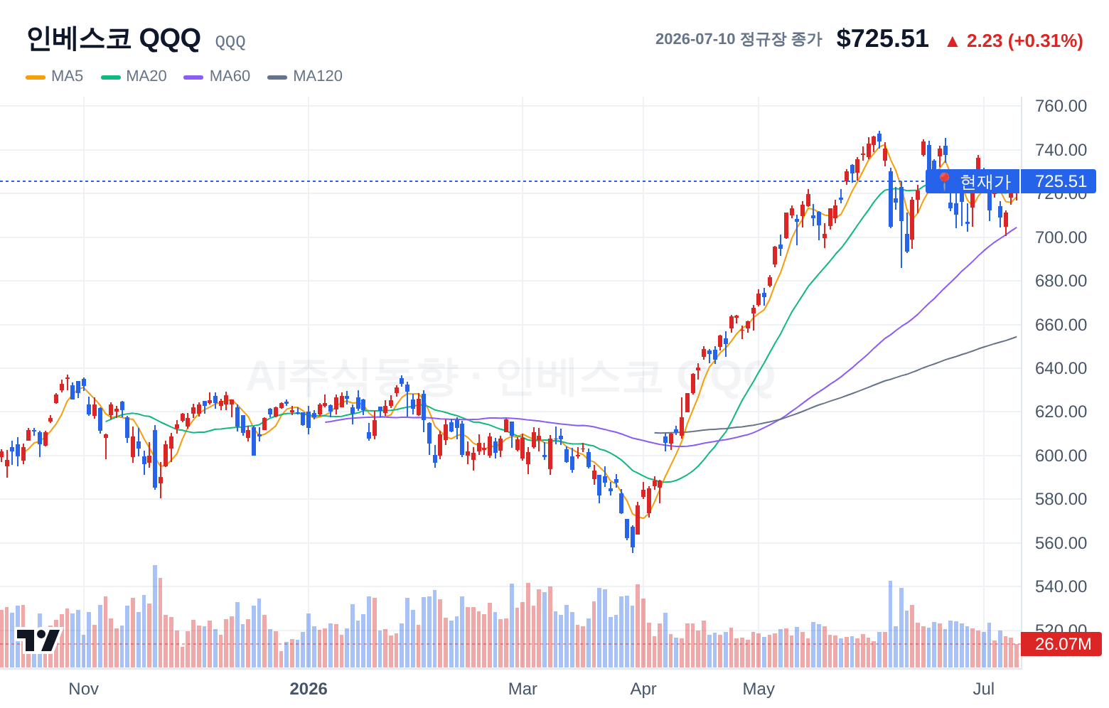 인베스코 QQQ (QQQ) 일봉 차트