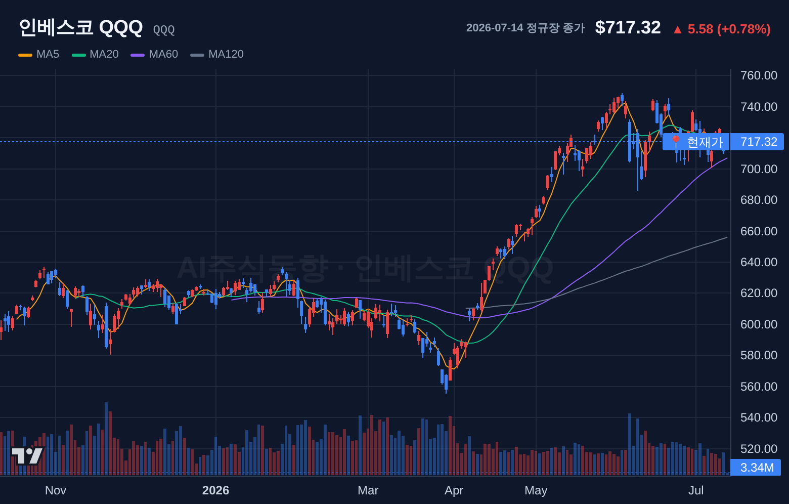 인베스코 QQQ (QQQ) 일봉 차트