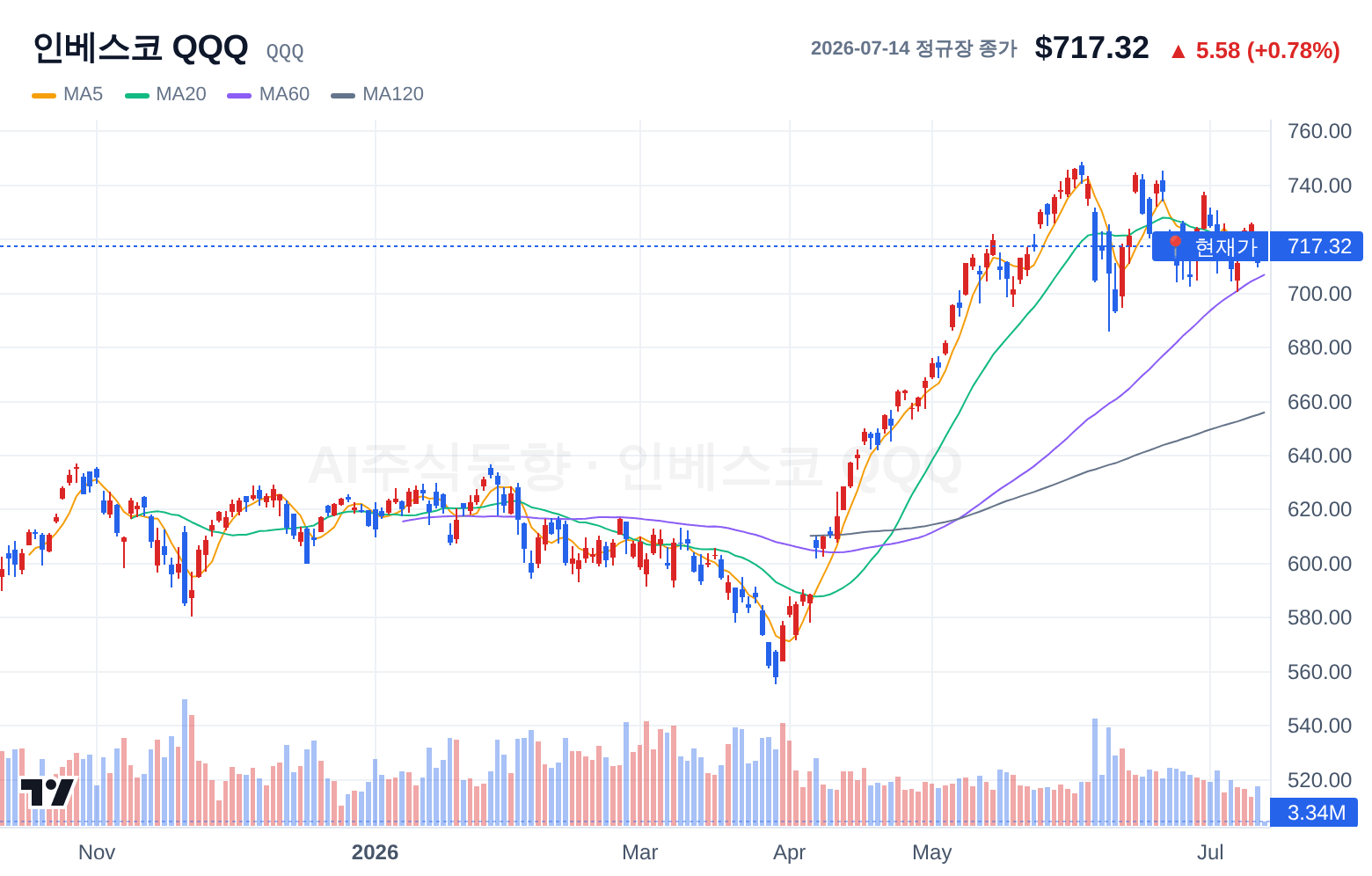 인베스코 QQQ (QQQ) 일봉 차트