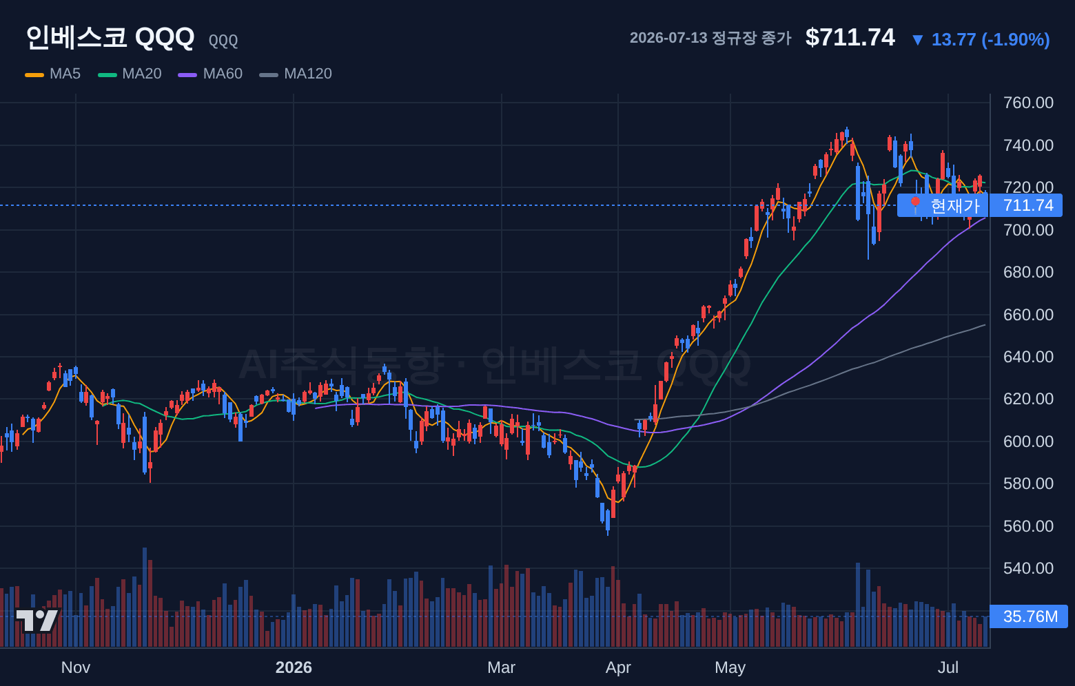 인베스코 QQQ (QQQ) 일봉 차트