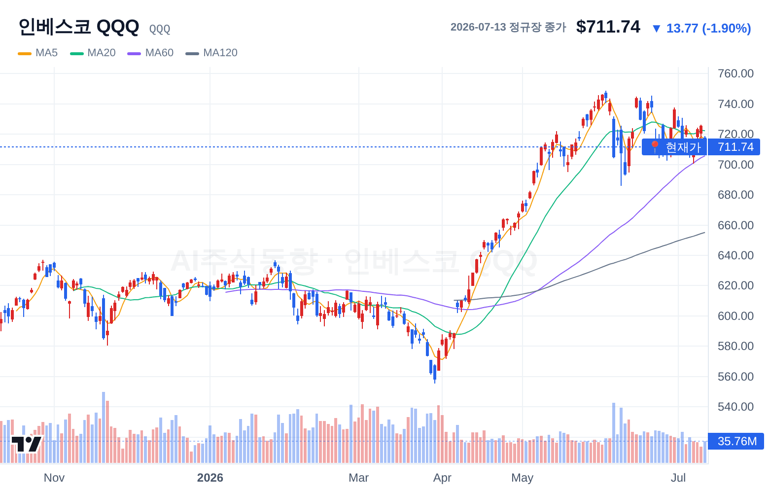 인베스코 QQQ (QQQ) 일봉 차트
