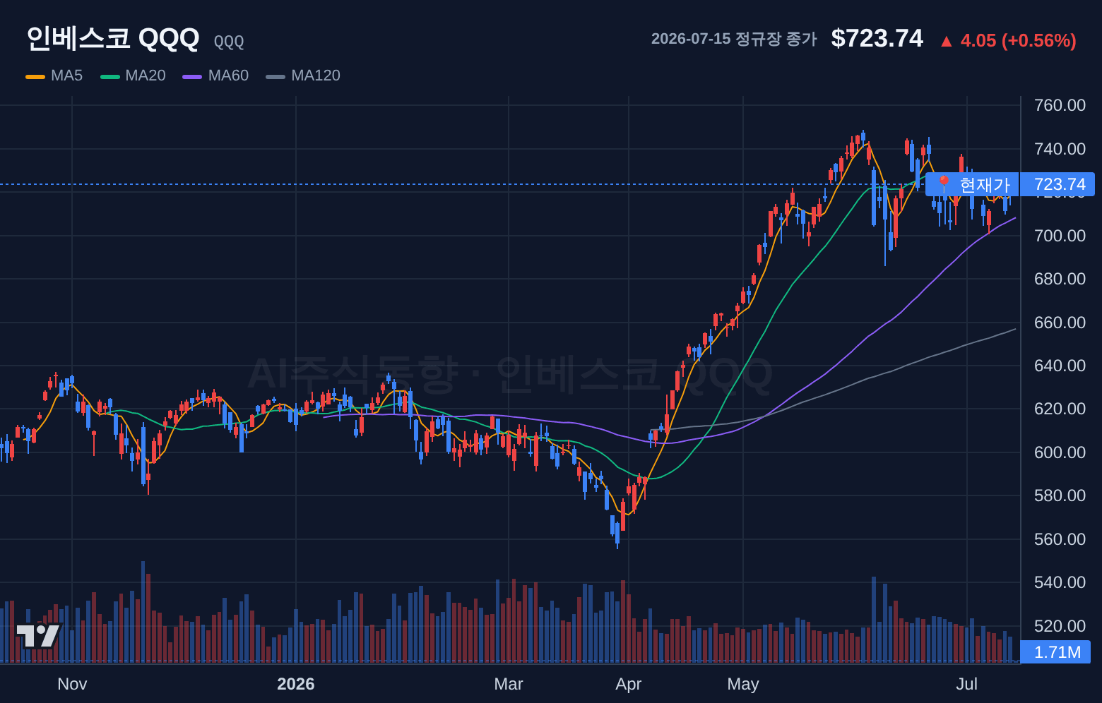 인베스코 QQQ (QQQ) 일봉 차트