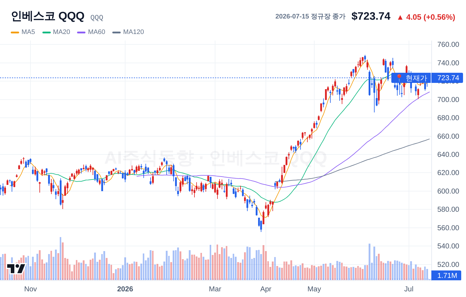 인베스코 QQQ (QQQ) 일봉 차트