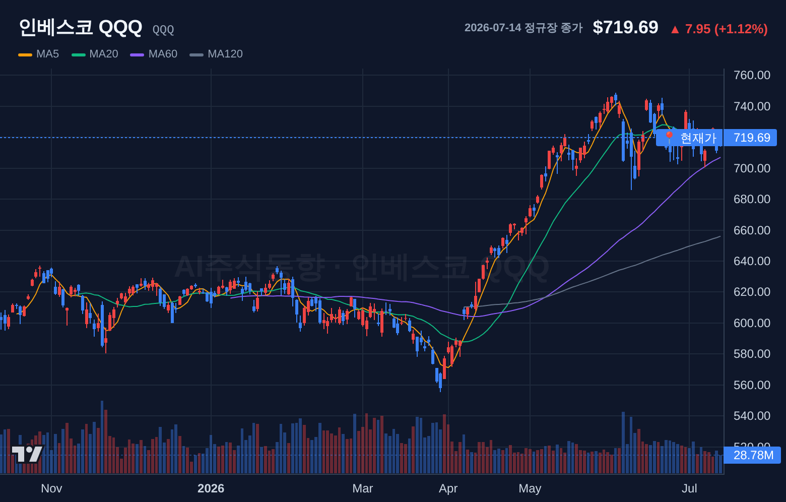 인베스코 QQQ (QQQ) 일봉 차트