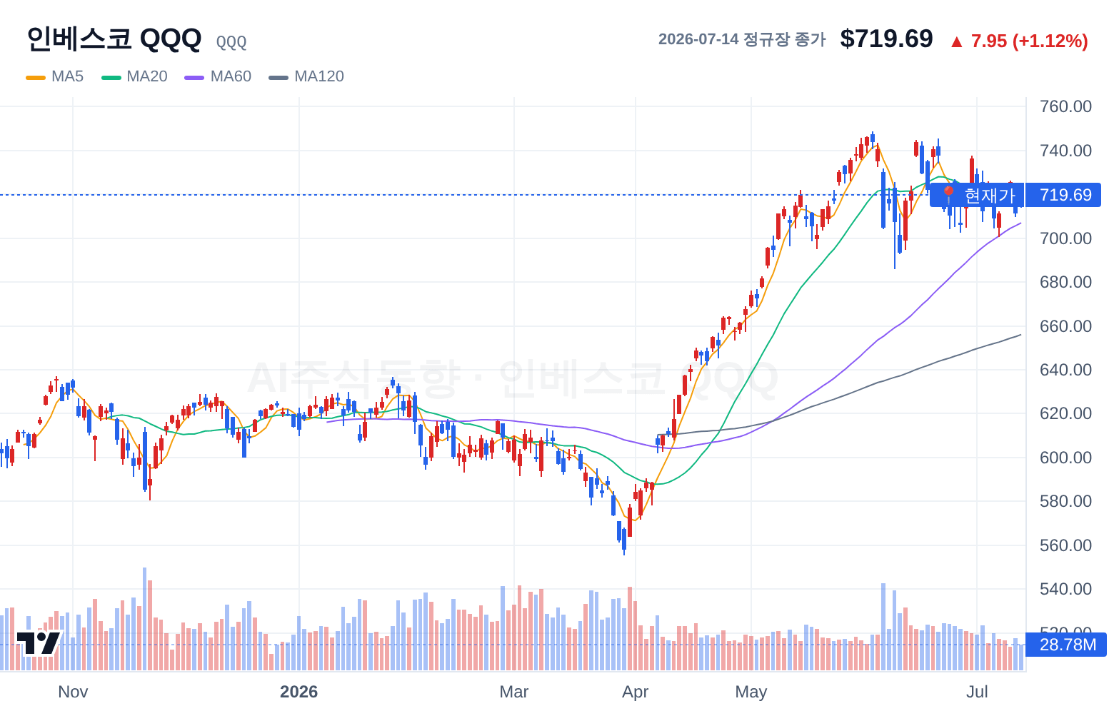 인베스코 QQQ (QQQ) 일봉 차트
