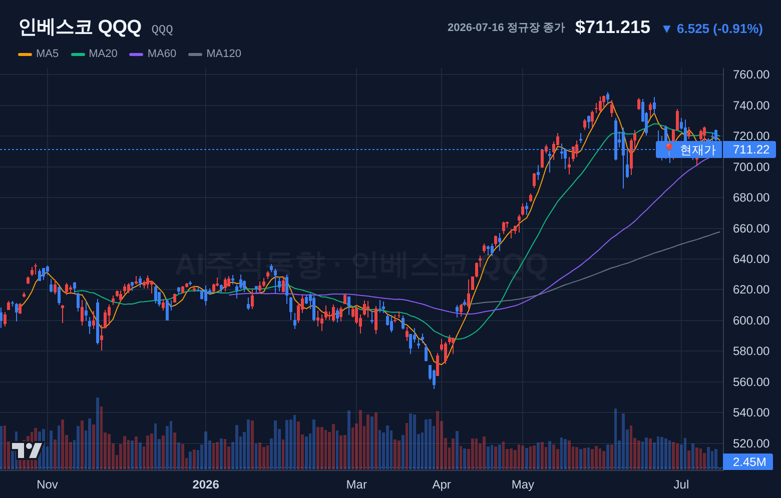 인베스코 QQQ (QQQ) 일봉 차트
