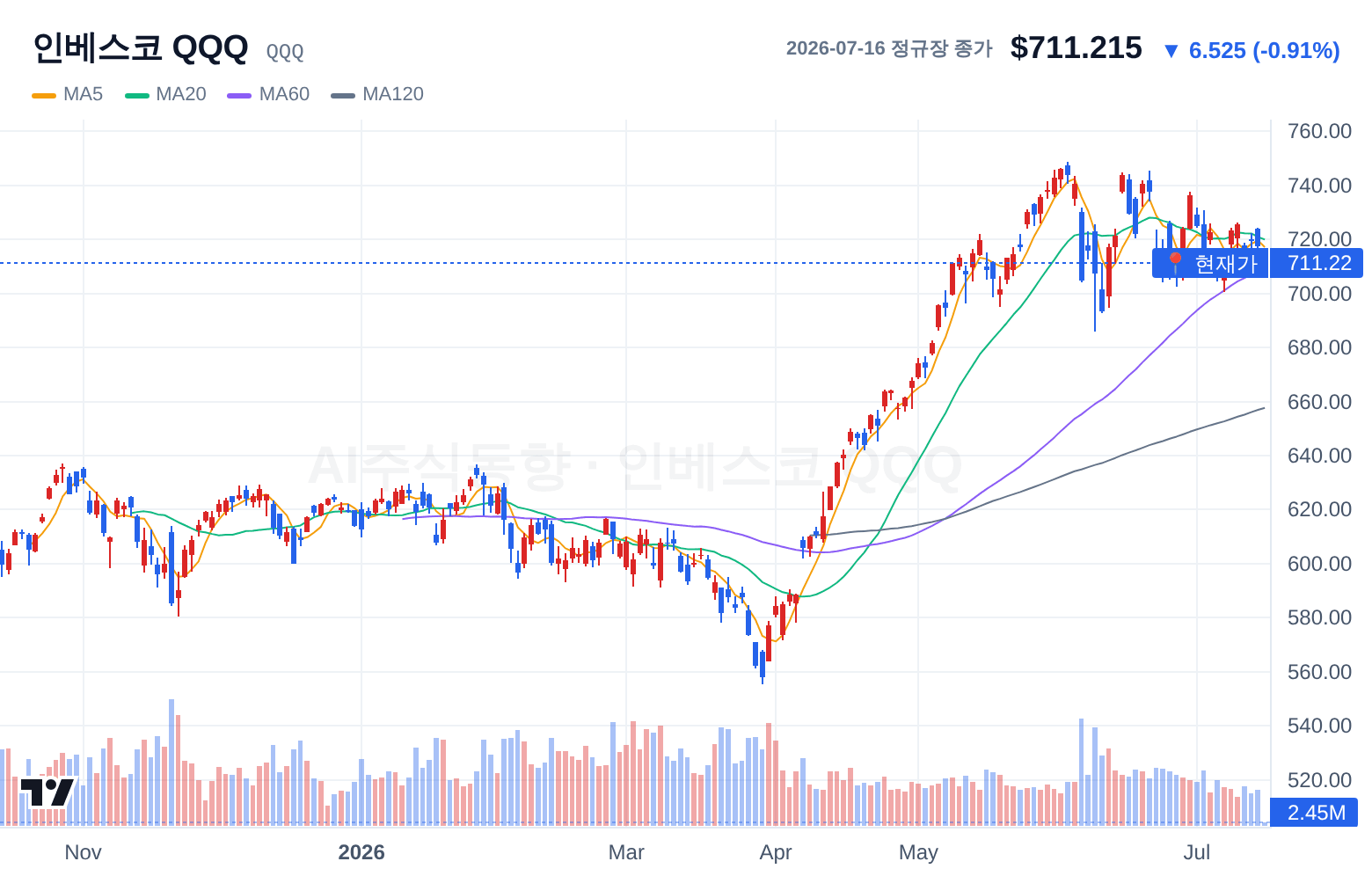 인베스코 QQQ (QQQ) 일봉 차트