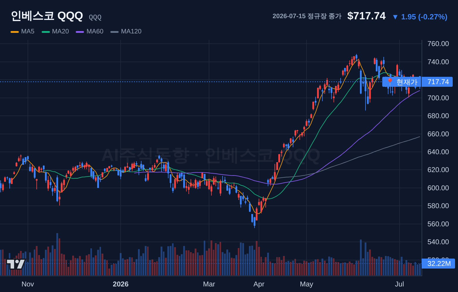 인베스코 QQQ (QQQ) 일봉 차트