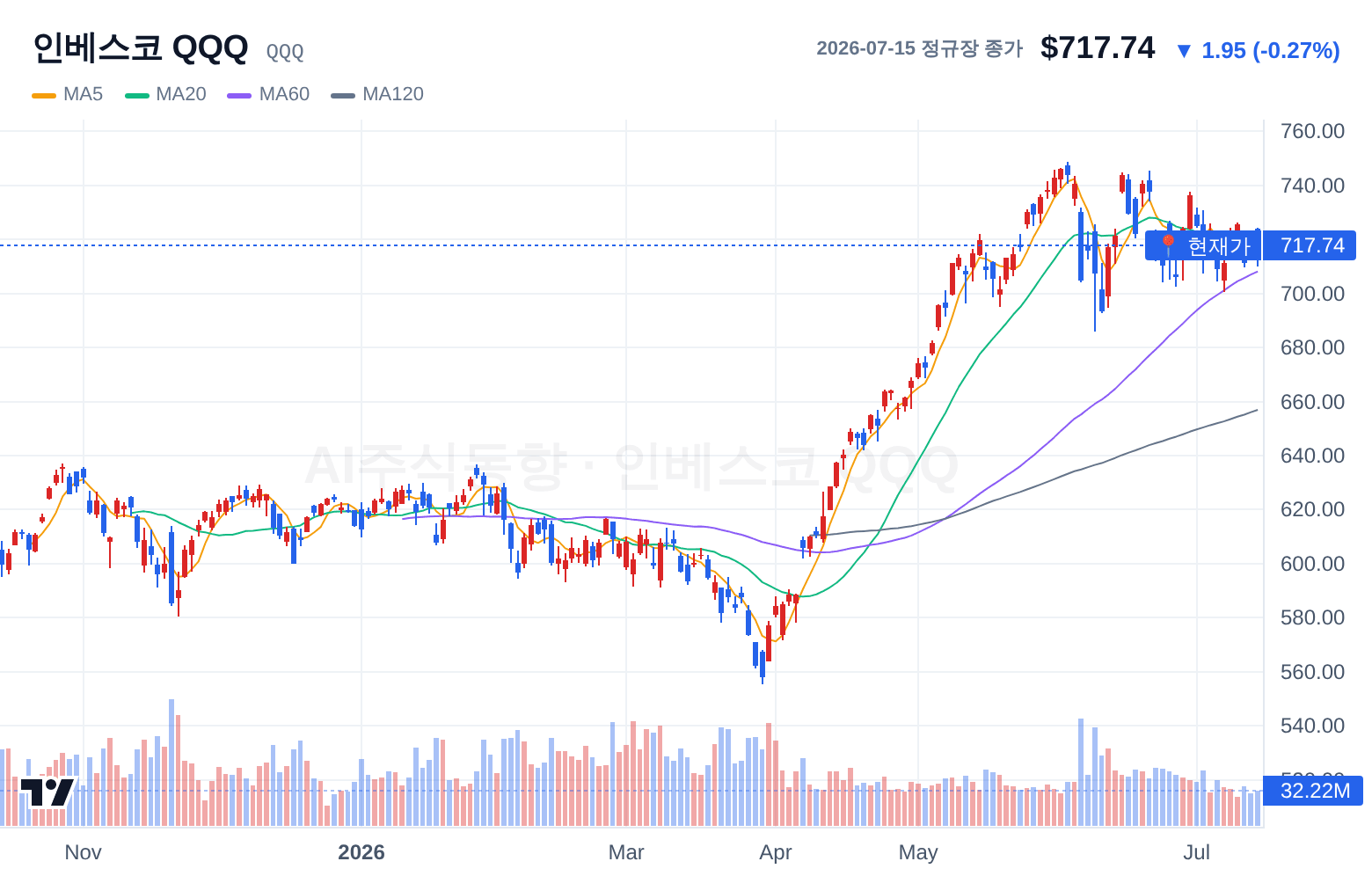 인베스코 QQQ (QQQ) 일봉 차트