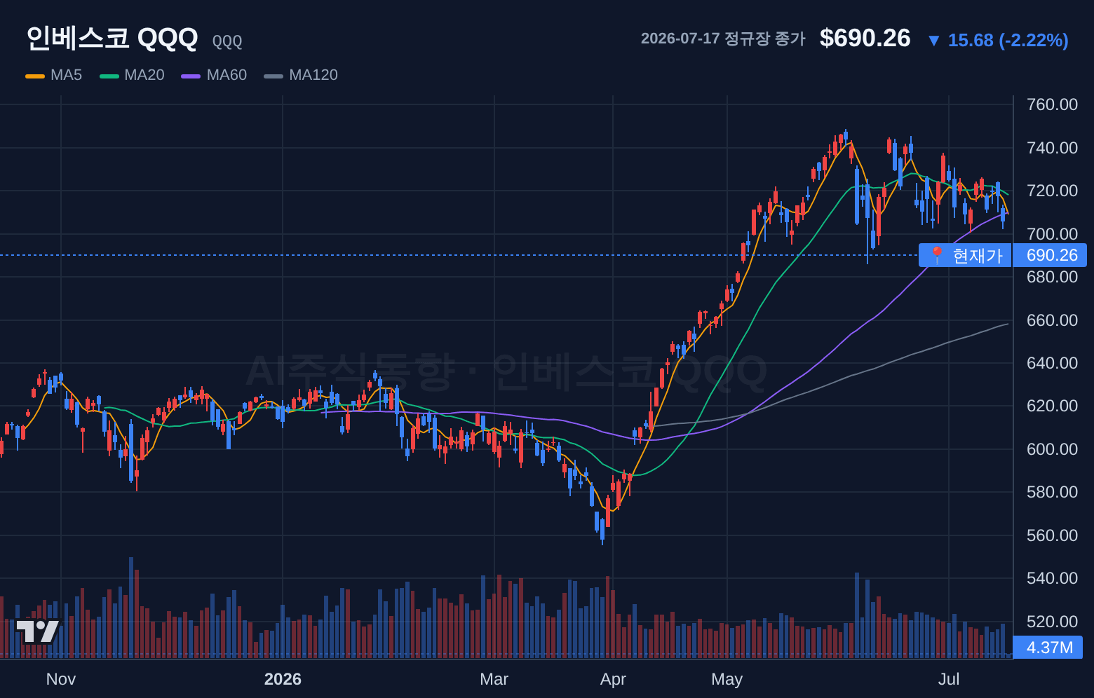 인베스코 QQQ (QQQ) 일봉 차트