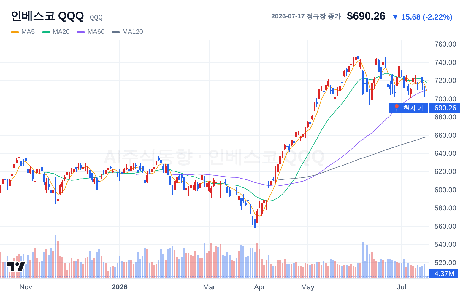 인베스코 QQQ (QQQ) 일봉 차트