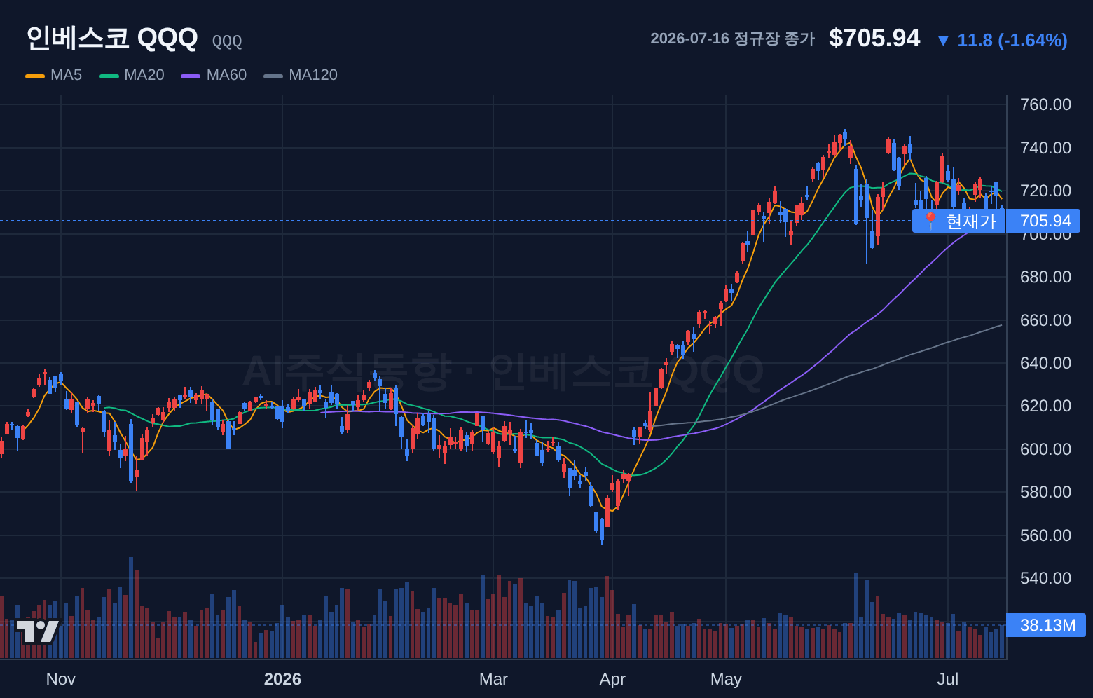 인베스코 QQQ (QQQ) 일봉 차트