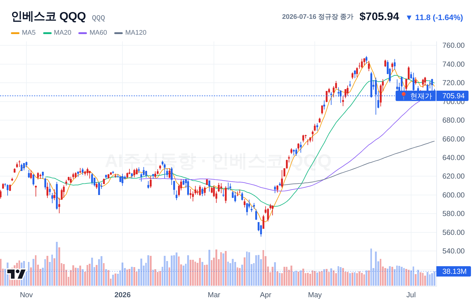 인베스코 QQQ (QQQ) 일봉 차트